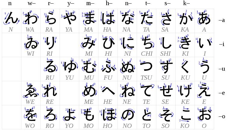 Cách viết bẳng chữ cái tiếng Nhật